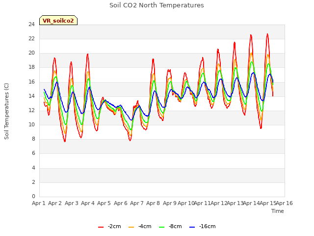 plot of Soil CO2 North Temperatures