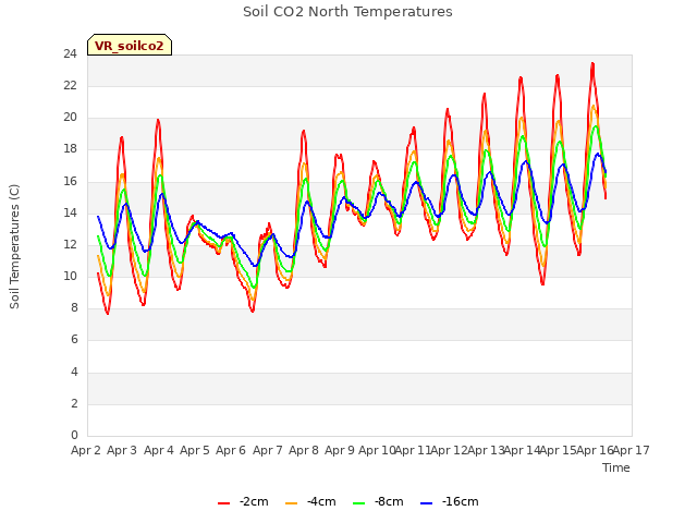 plot of Soil CO2 North Temperatures