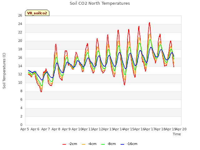 plot of Soil CO2 North Temperatures