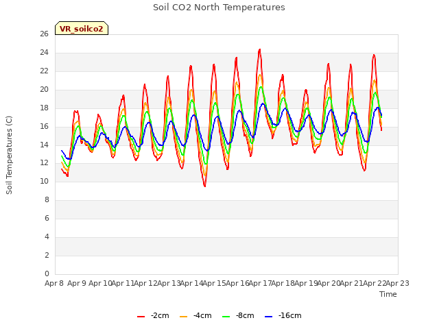 plot of Soil CO2 North Temperatures