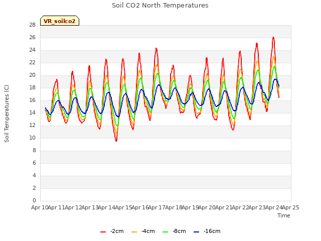 plot of Soil CO2 North Temperatures