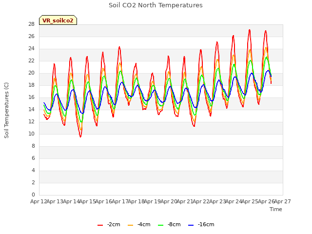 plot of Soil CO2 North Temperatures