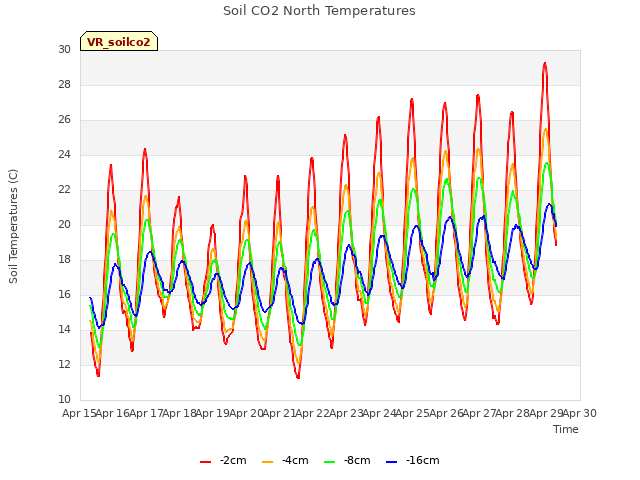 plot of Soil CO2 North Temperatures