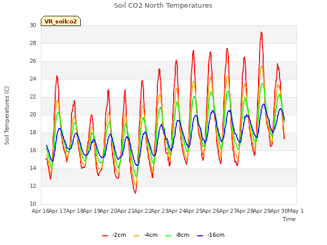 plot of Soil CO2 North Temperatures