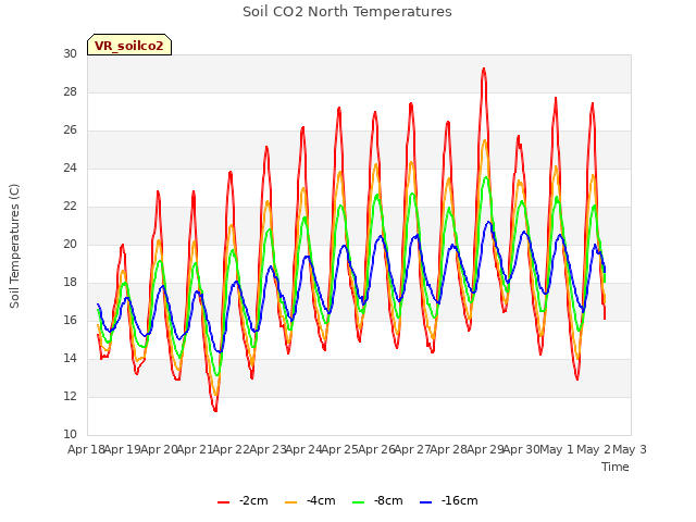 plot of Soil CO2 North Temperatures