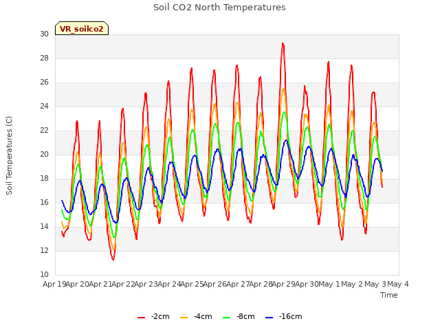 plot of Soil CO2 North Temperatures