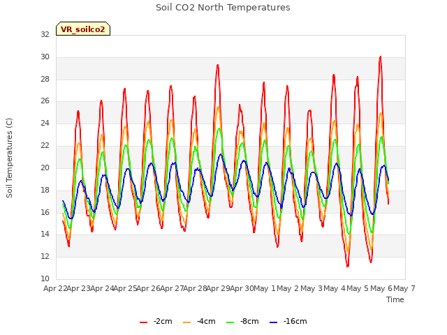 plot of Soil CO2 North Temperatures