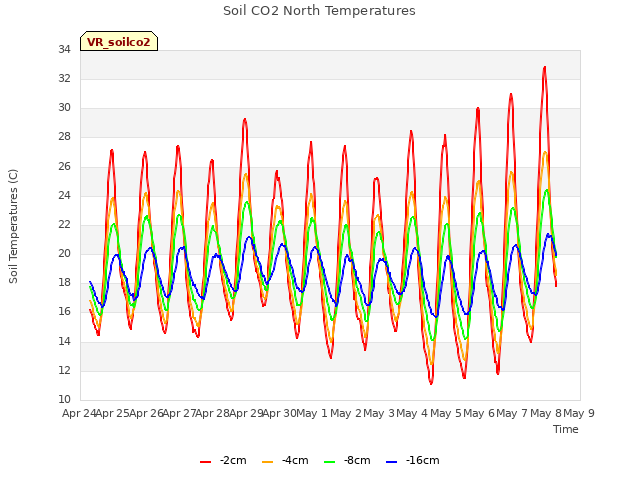 plot of Soil CO2 North Temperatures