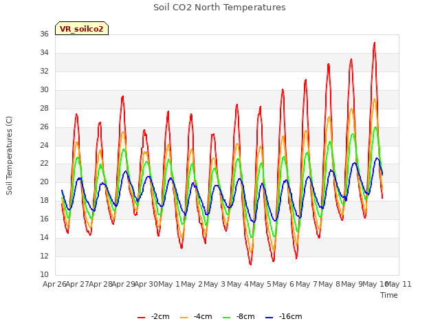 plot of Soil CO2 North Temperatures