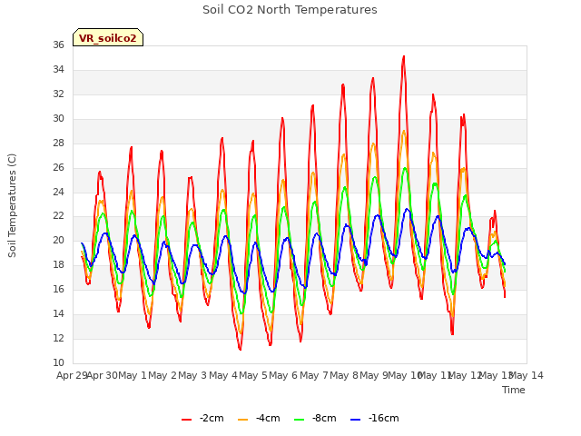 plot of Soil CO2 North Temperatures