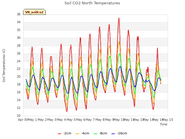 plot of Soil CO2 North Temperatures