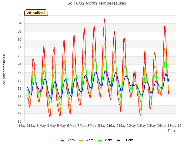 plot of Soil CO2 North Temperatures