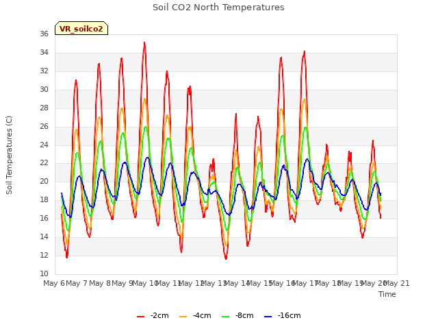 plot of Soil CO2 North Temperatures