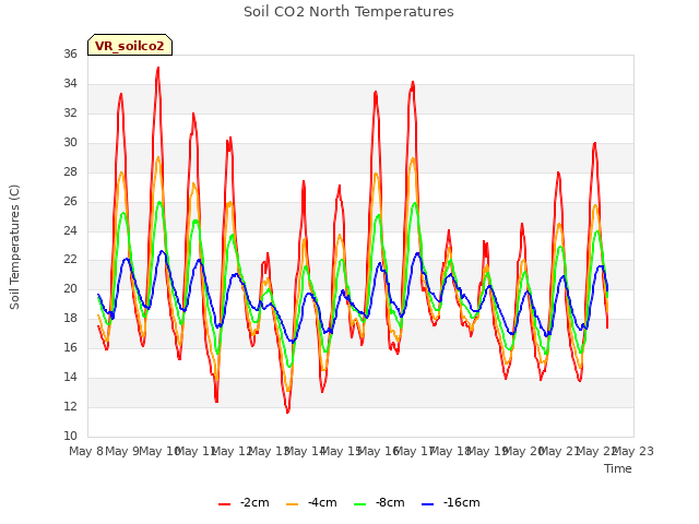 plot of Soil CO2 North Temperatures