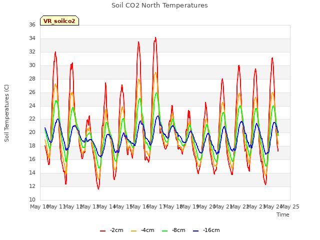 plot of Soil CO2 North Temperatures