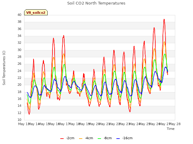 plot of Soil CO2 North Temperatures