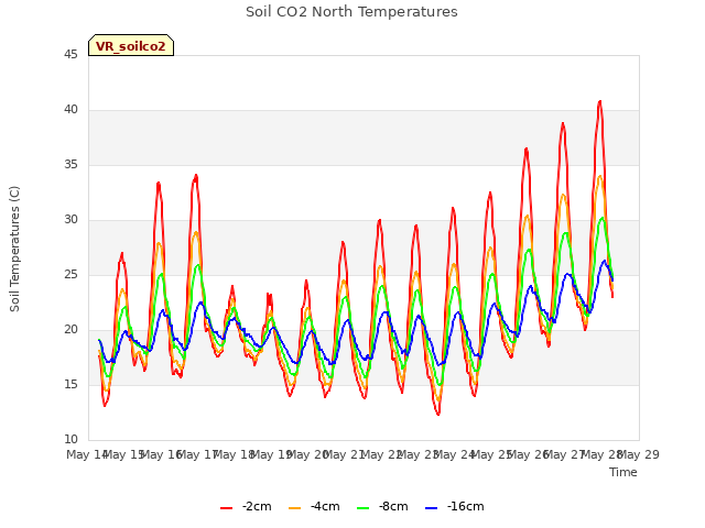 plot of Soil CO2 North Temperatures