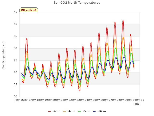 plot of Soil CO2 North Temperatures