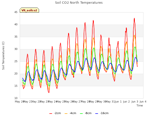 plot of Soil CO2 North Temperatures