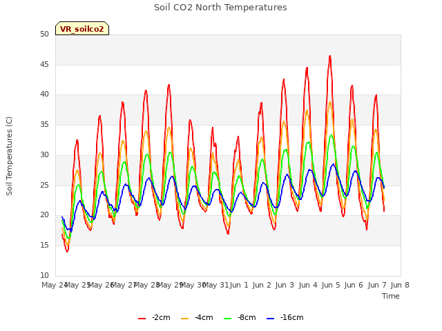 plot of Soil CO2 North Temperatures