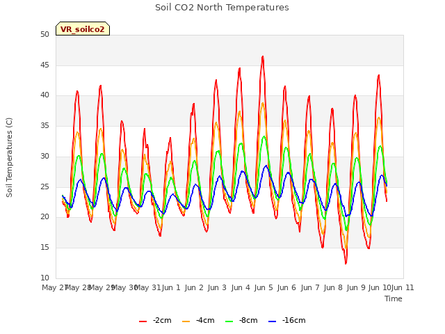 plot of Soil CO2 North Temperatures