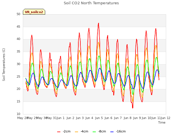 plot of Soil CO2 North Temperatures