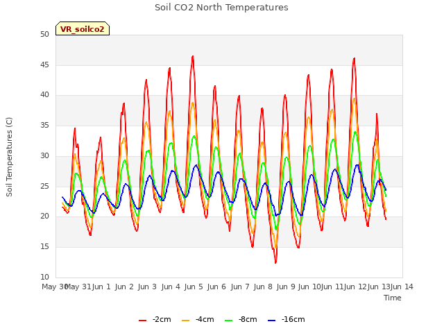 plot of Soil CO2 North Temperatures