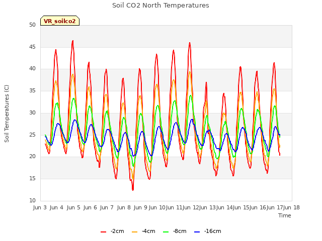 plot of Soil CO2 North Temperatures