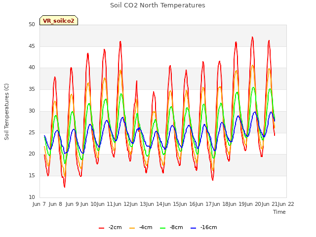 plot of Soil CO2 North Temperatures