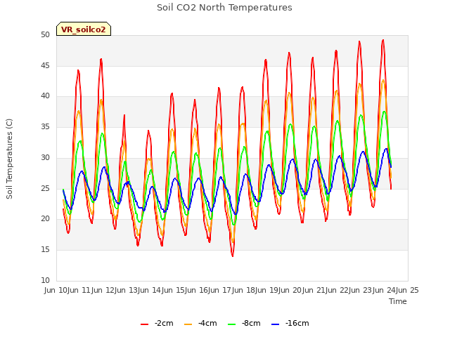 plot of Soil CO2 North Temperatures