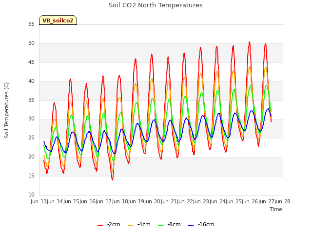 plot of Soil CO2 North Temperatures