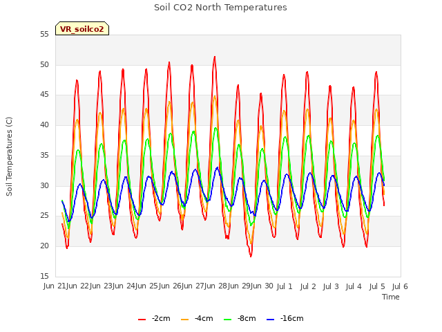 plot of Soil CO2 North Temperatures