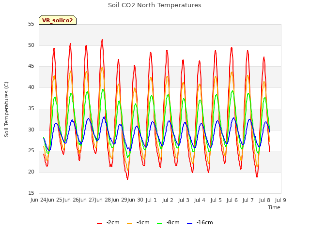 plot of Soil CO2 North Temperatures