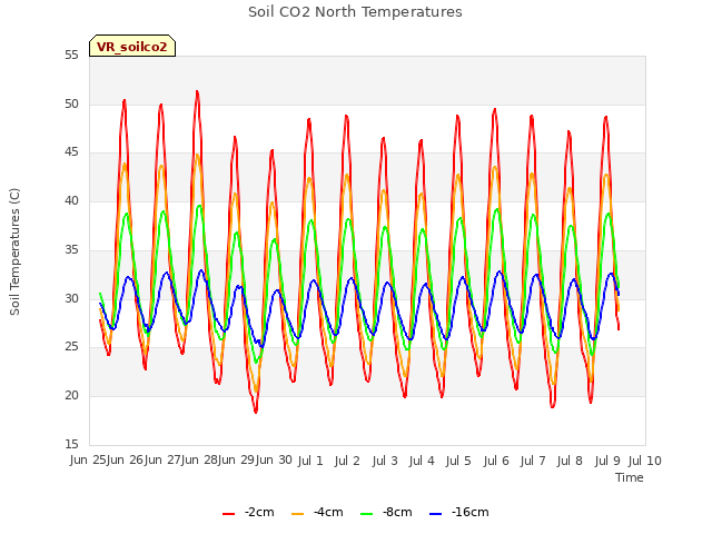 plot of Soil CO2 North Temperatures