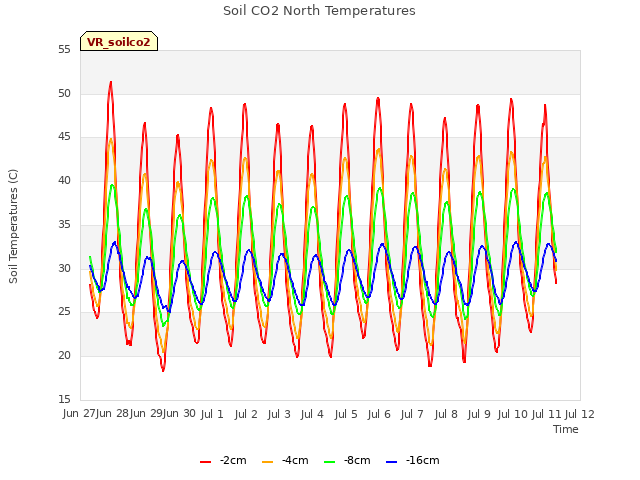 plot of Soil CO2 North Temperatures