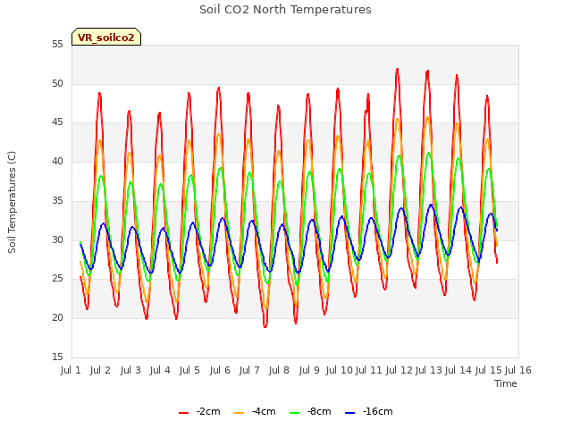 plot of Soil CO2 North Temperatures