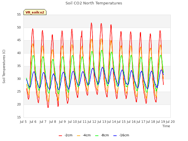 plot of Soil CO2 North Temperatures