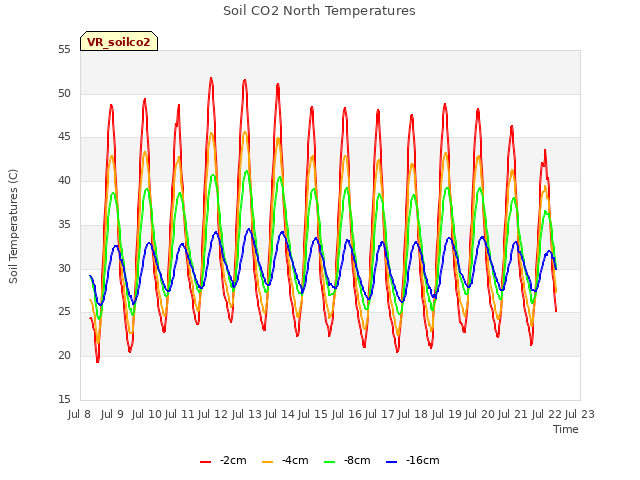 plot of Soil CO2 North Temperatures