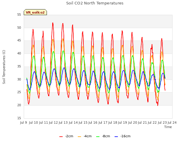 plot of Soil CO2 North Temperatures