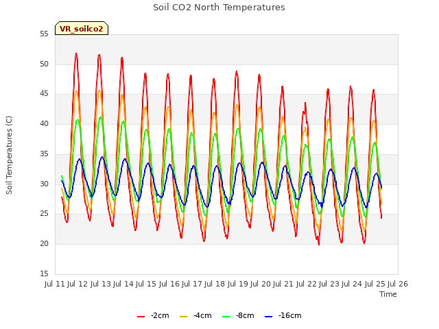 plot of Soil CO2 North Temperatures