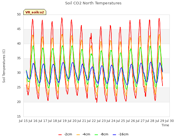 plot of Soil CO2 North Temperatures