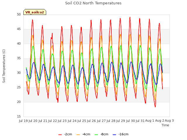 plot of Soil CO2 North Temperatures