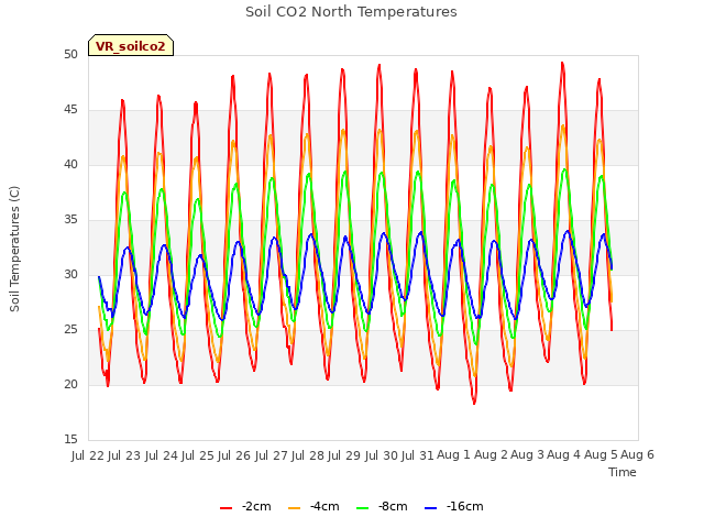 plot of Soil CO2 North Temperatures