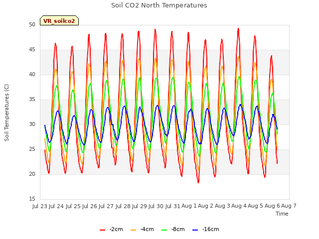 plot of Soil CO2 North Temperatures