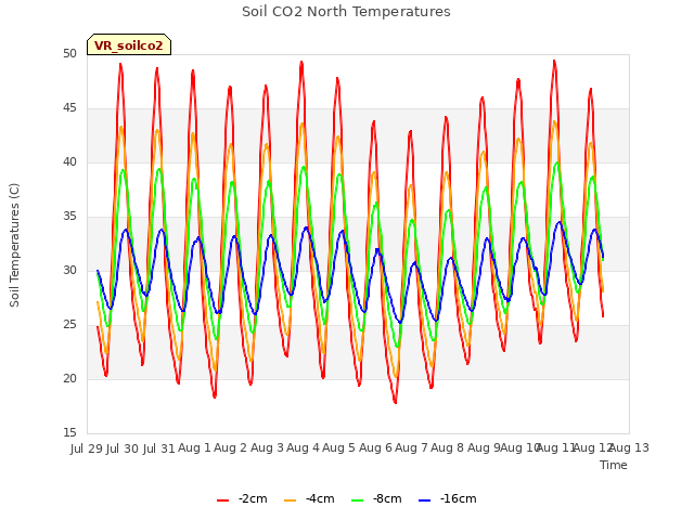 plot of Soil CO2 North Temperatures