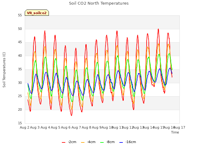 plot of Soil CO2 North Temperatures