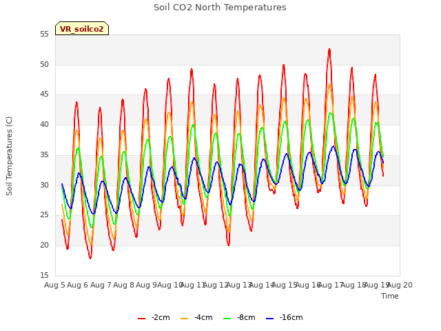 plot of Soil CO2 North Temperatures