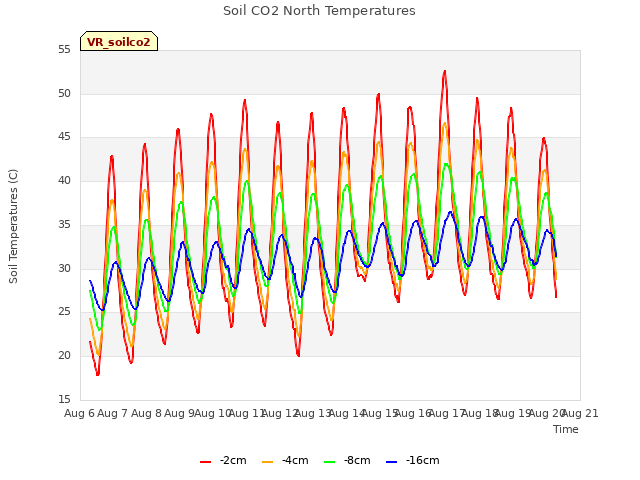 plot of Soil CO2 North Temperatures