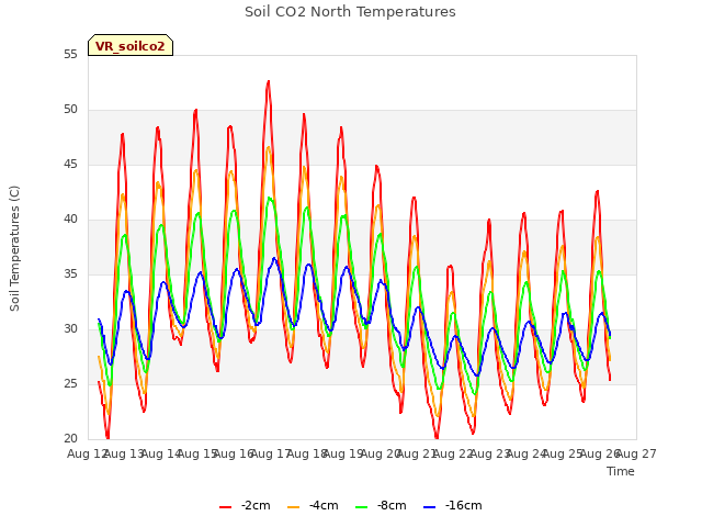 plot of Soil CO2 North Temperatures