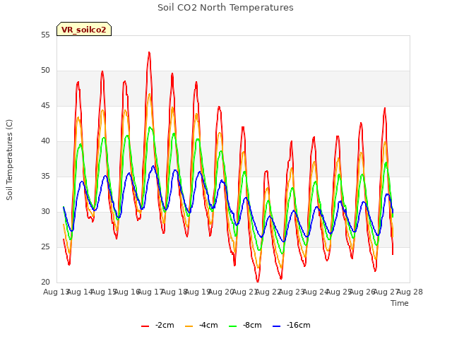 plot of Soil CO2 North Temperatures